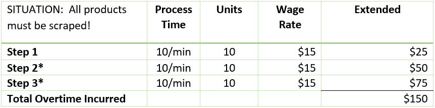 Scraped Overtime Cost TA Inc