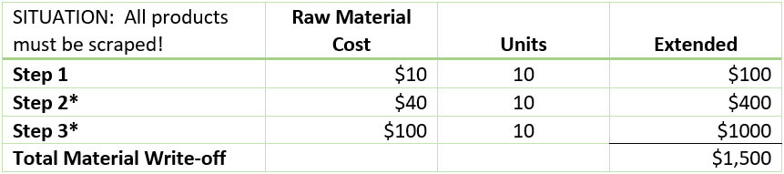 Scraped Raw Material Cost TA Inc